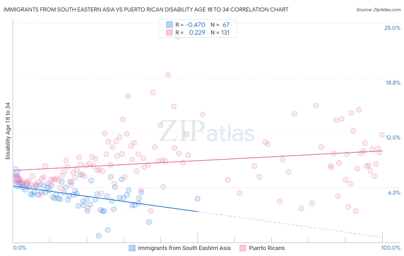 Immigrants from South Eastern Asia vs Puerto Rican Disability Age 18 to 34