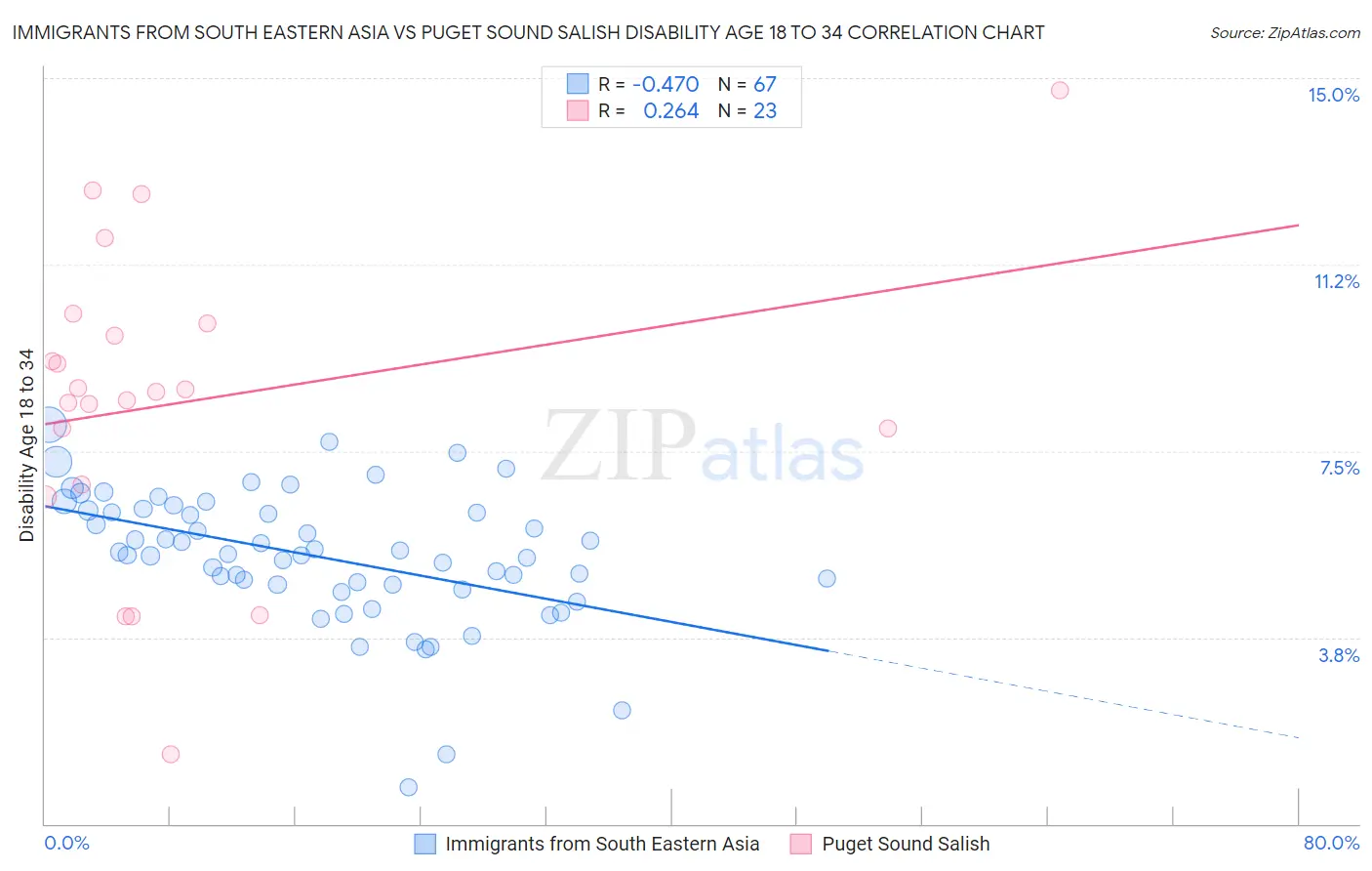 Immigrants from South Eastern Asia vs Puget Sound Salish Disability Age 18 to 34