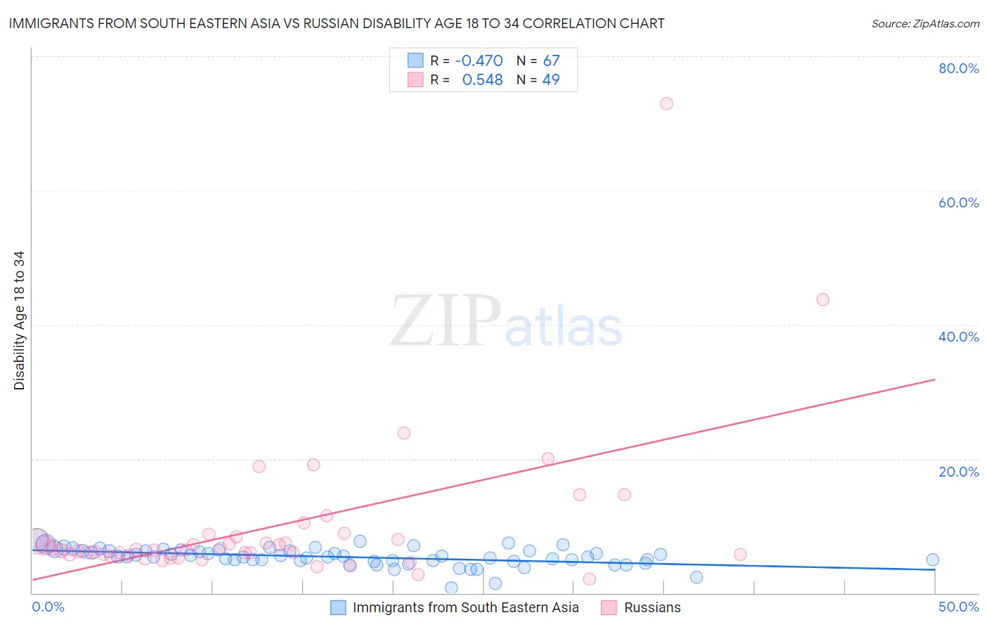 Immigrants from South Eastern Asia vs Russian Disability Age 18 to 34
