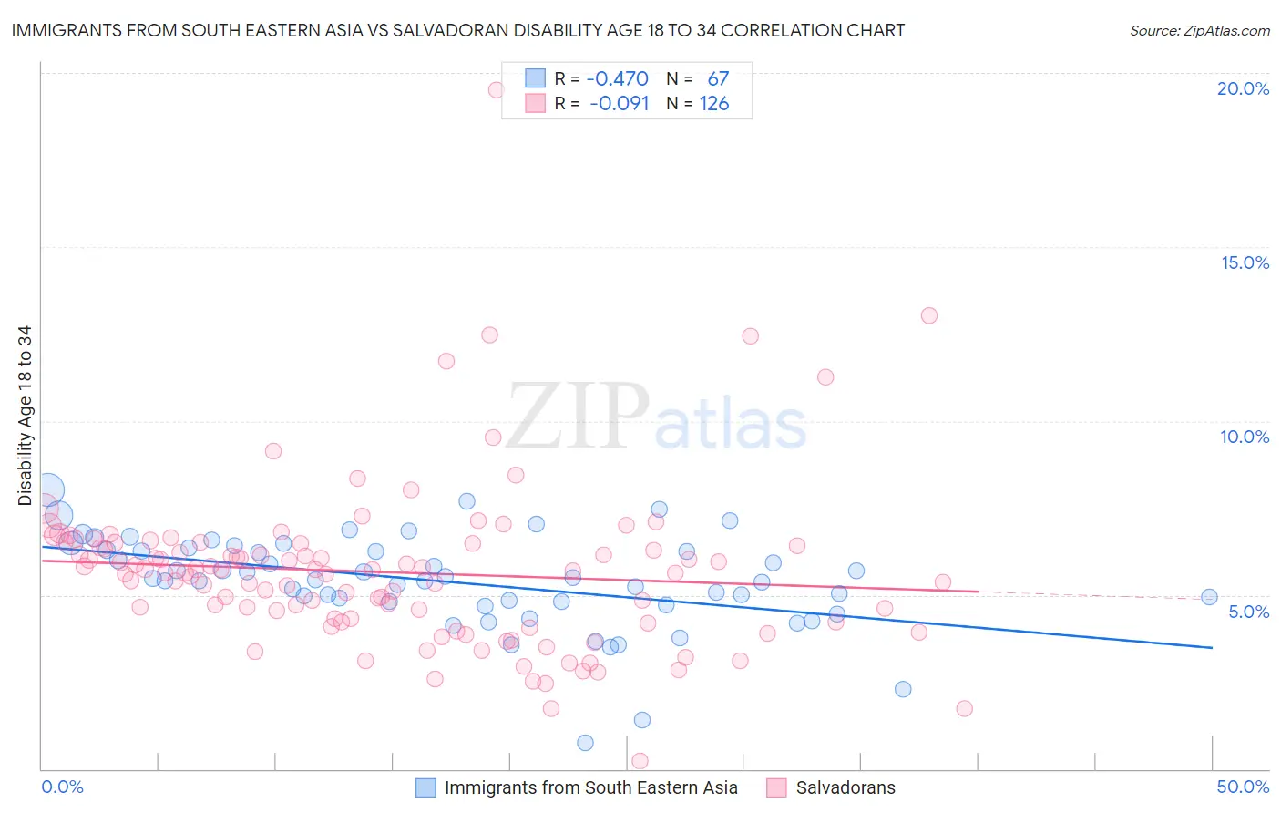 Immigrants from South Eastern Asia vs Salvadoran Disability Age 18 to 34