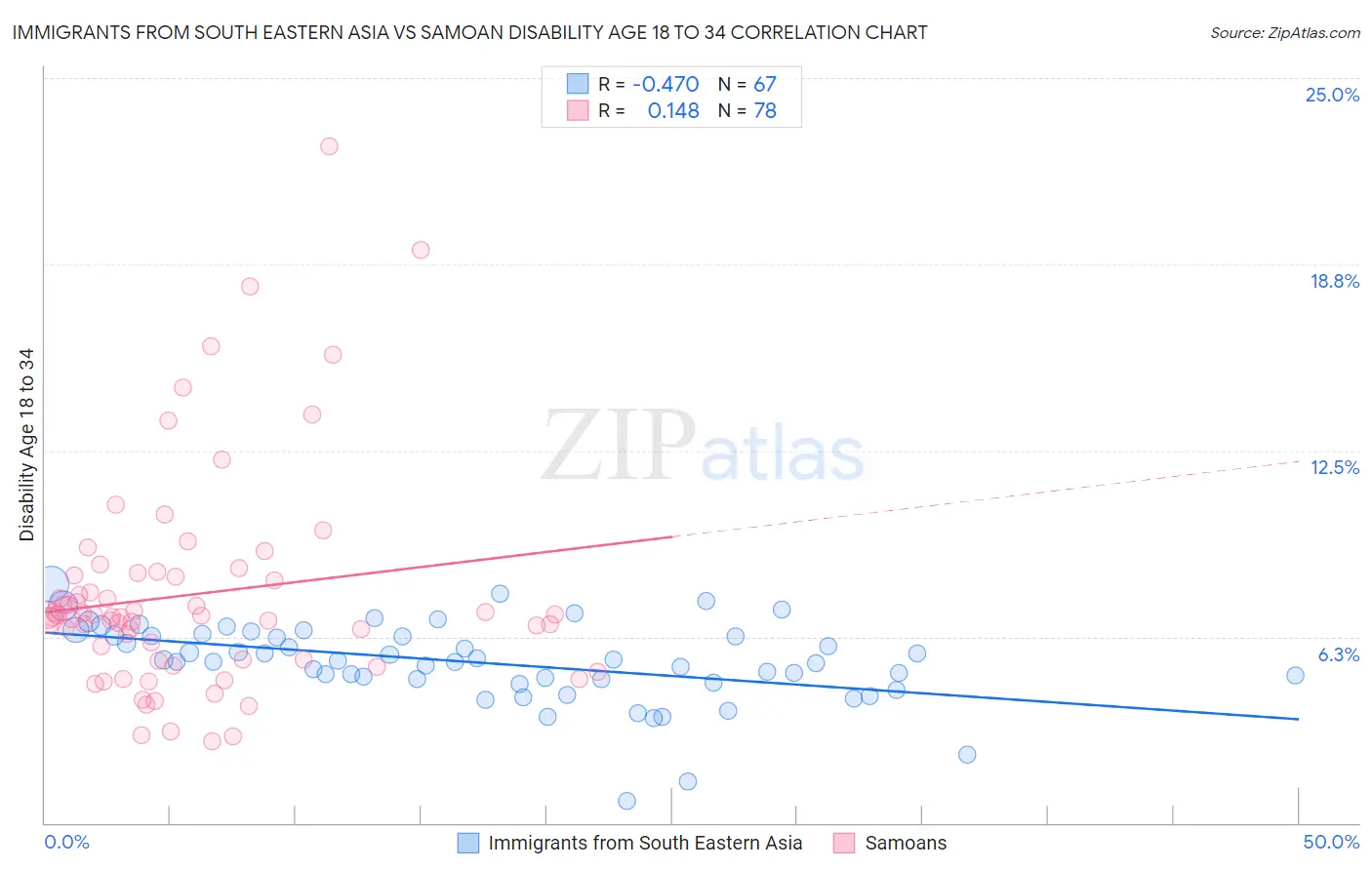 Immigrants from South Eastern Asia vs Samoan Disability Age 18 to 34