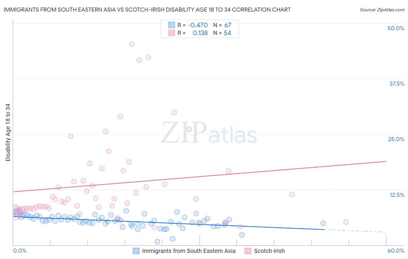 Immigrants from South Eastern Asia vs Scotch-Irish Disability Age 18 to 34