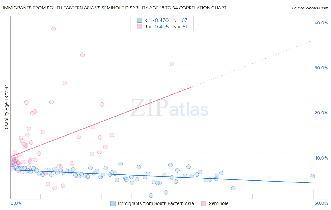 Immigrants from South Eastern Asia vs Seminole Disability Age 18 to 34