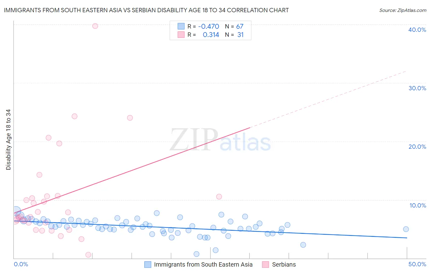 Immigrants from South Eastern Asia vs Serbian Disability Age 18 to 34