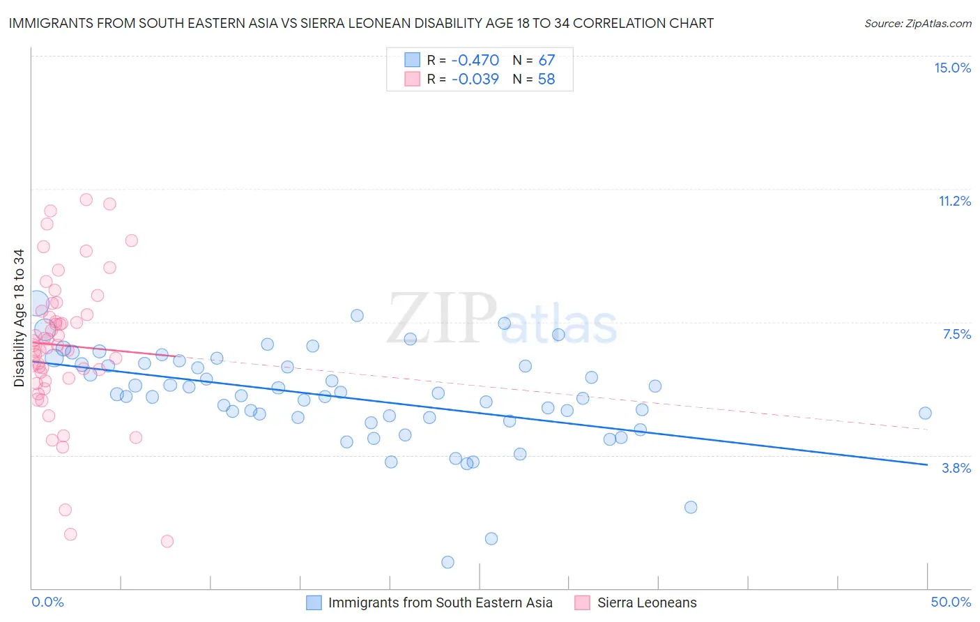 Immigrants from South Eastern Asia vs Sierra Leonean Disability Age 18 to 34