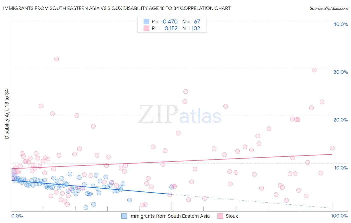 Immigrants from South Eastern Asia vs Sioux Disability Age 18 to 34