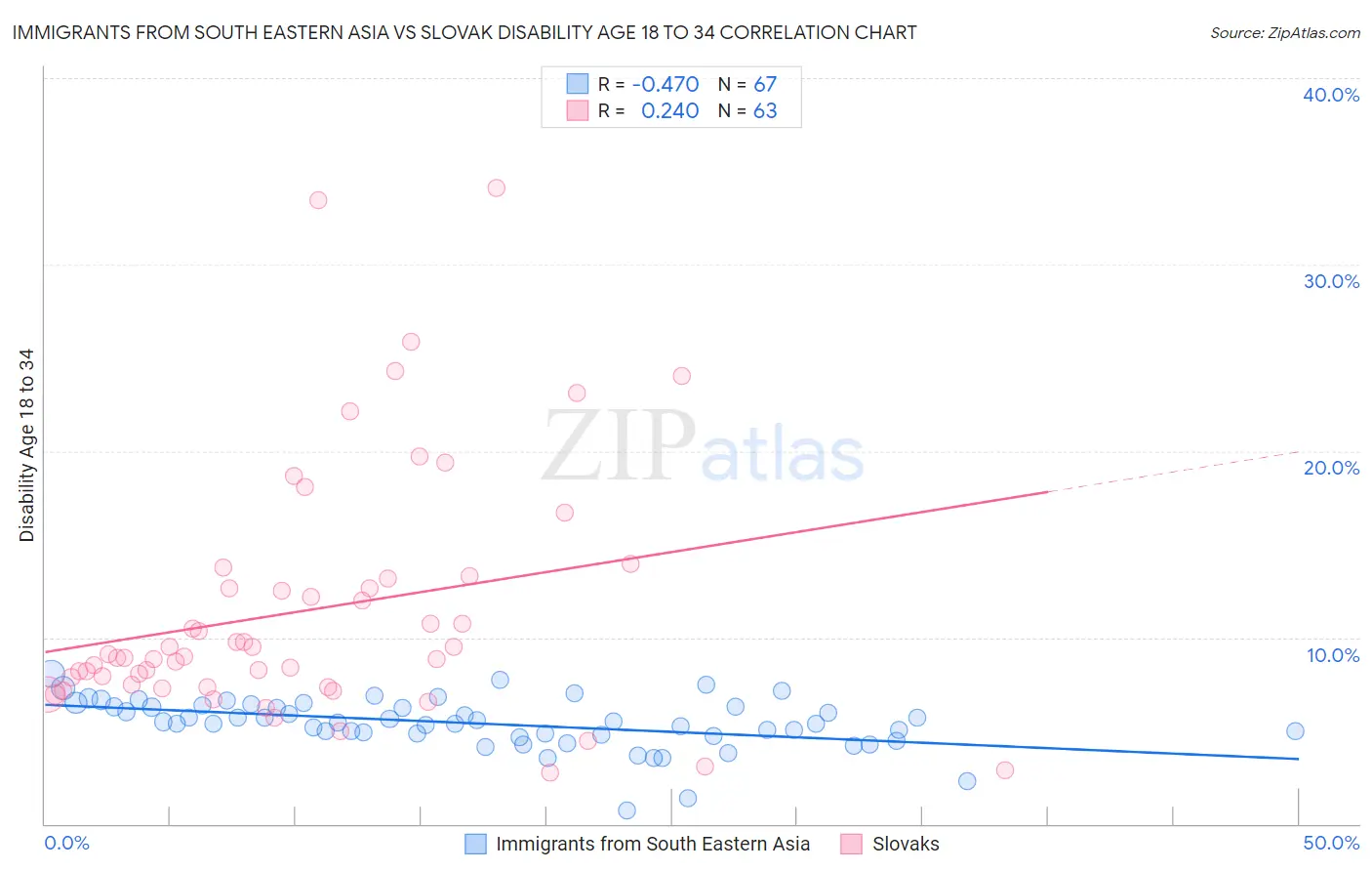 Immigrants from South Eastern Asia vs Slovak Disability Age 18 to 34