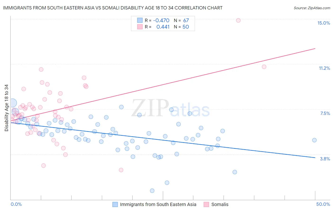 Immigrants from South Eastern Asia vs Somali Disability Age 18 to 34