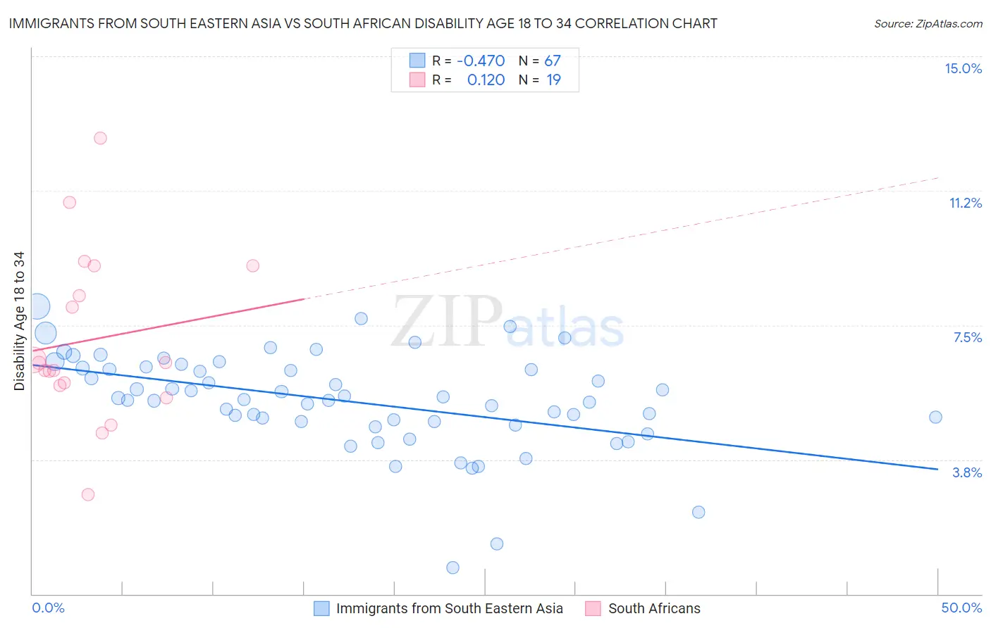 Immigrants from South Eastern Asia vs South African Disability Age 18 to 34