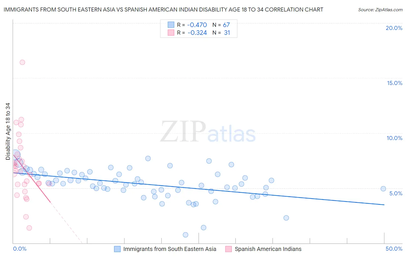 Immigrants from South Eastern Asia vs Spanish American Indian Disability Age 18 to 34