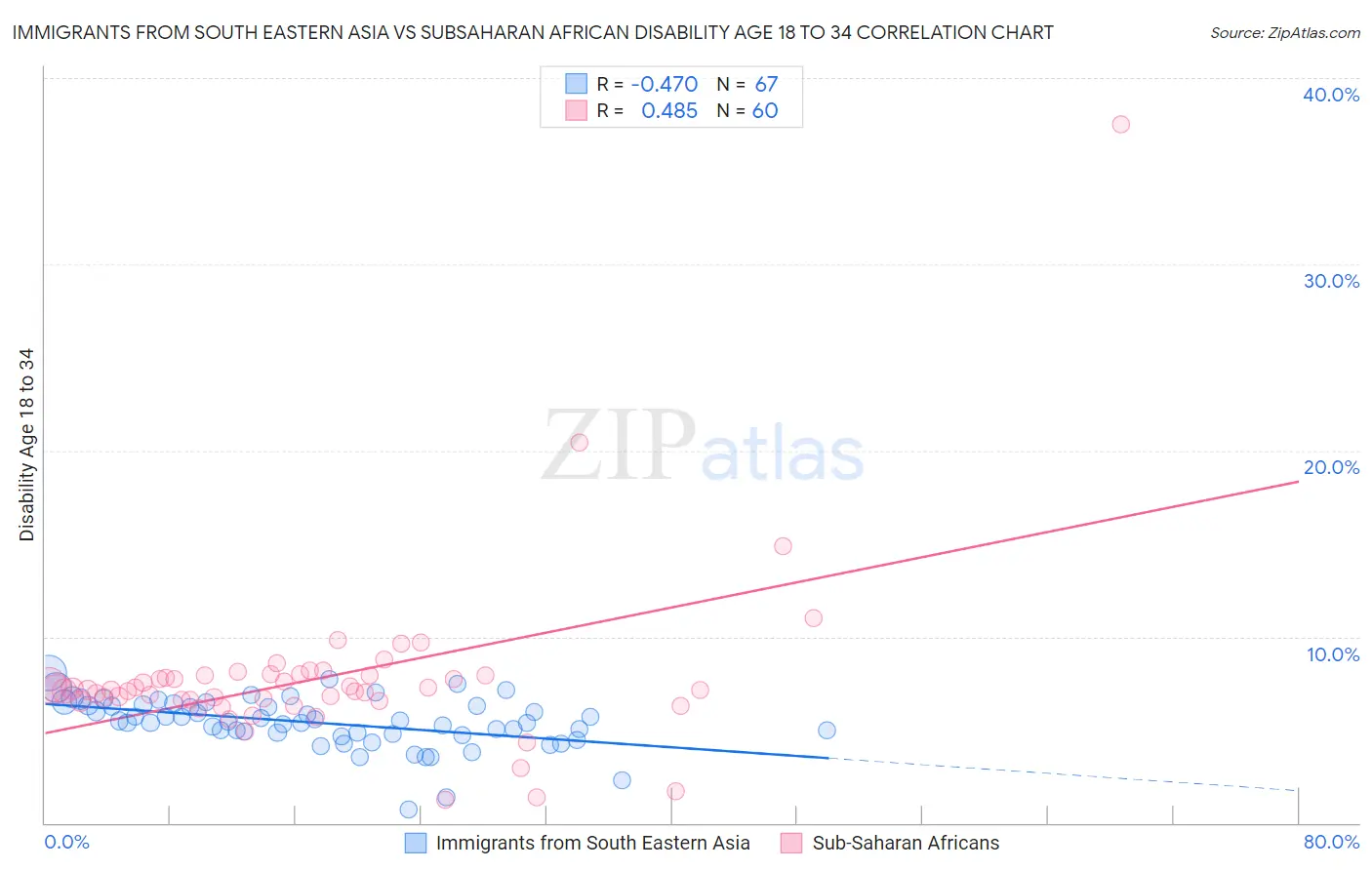 Immigrants from South Eastern Asia vs Subsaharan African Disability Age 18 to 34