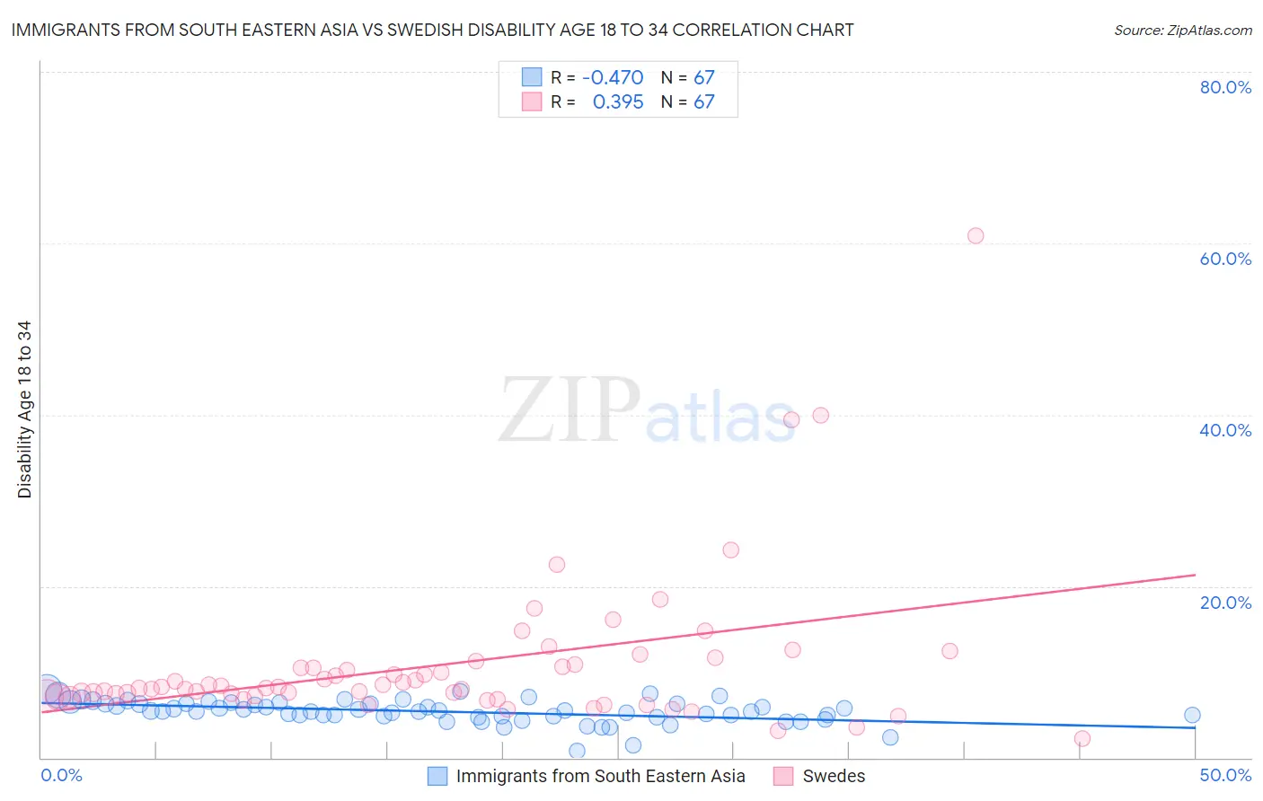 Immigrants from South Eastern Asia vs Swedish Disability Age 18 to 34