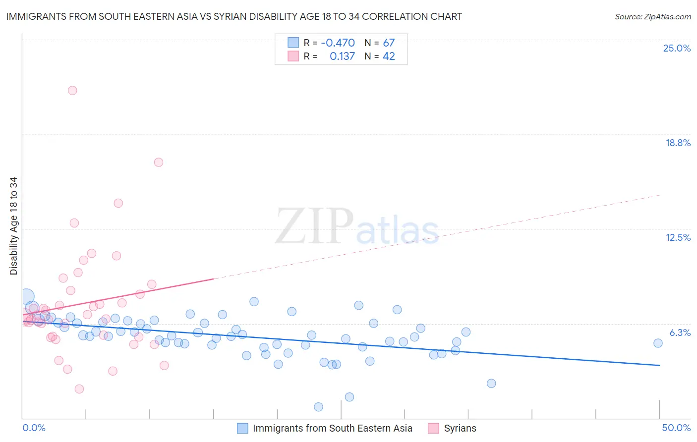 Immigrants from South Eastern Asia vs Syrian Disability Age 18 to 34