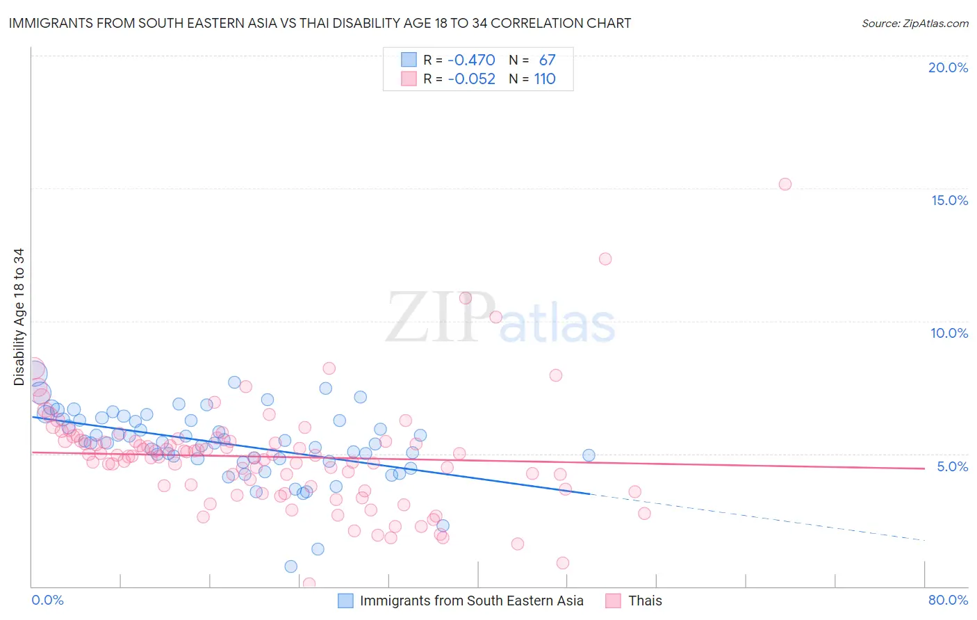 Immigrants from South Eastern Asia vs Thai Disability Age 18 to 34