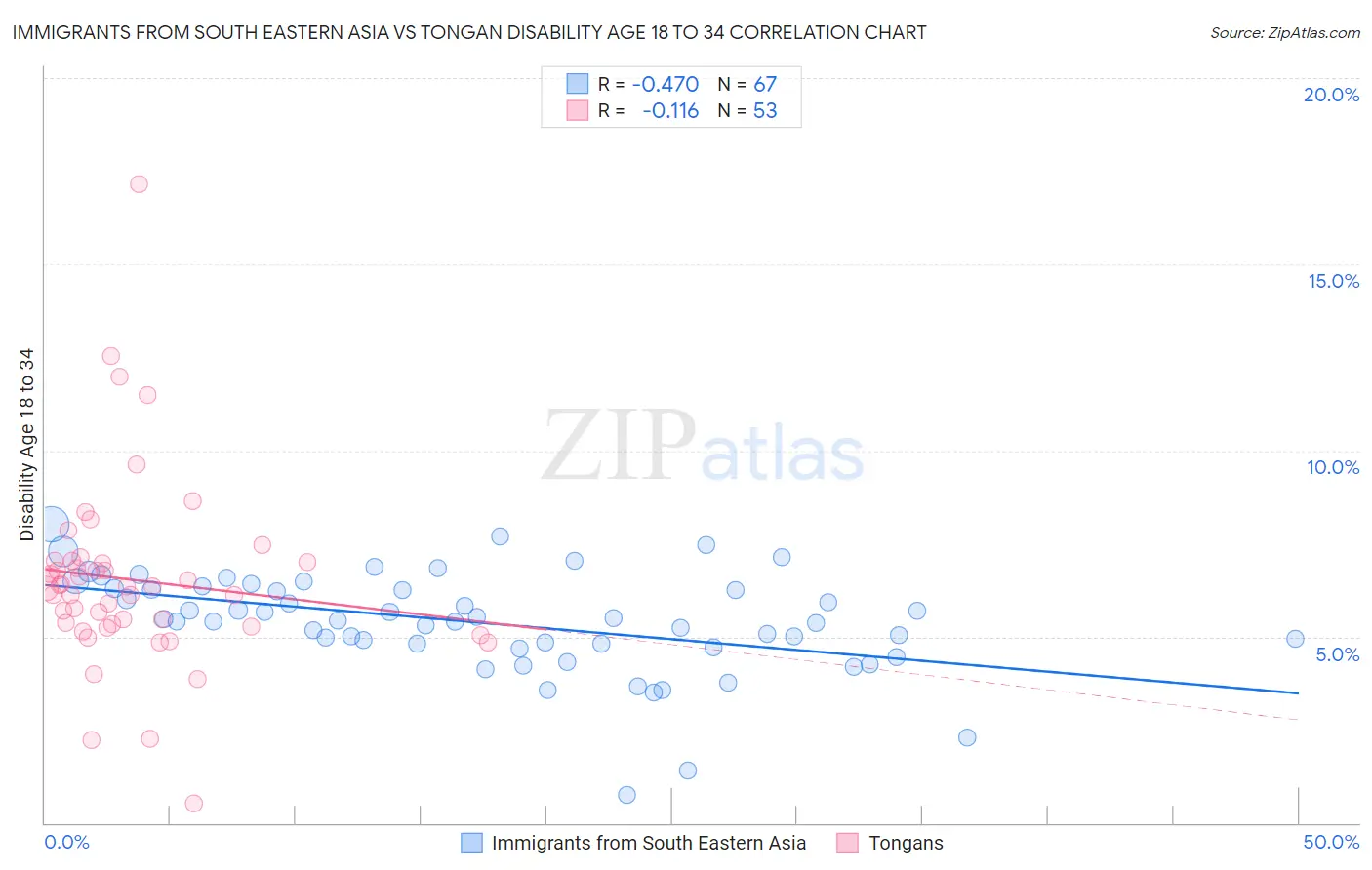 Immigrants from South Eastern Asia vs Tongan Disability Age 18 to 34