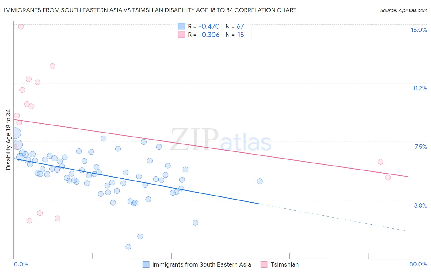 Immigrants from South Eastern Asia vs Tsimshian Disability Age 18 to 34