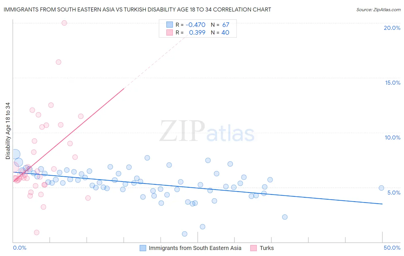 Immigrants from South Eastern Asia vs Turkish Disability Age 18 to 34