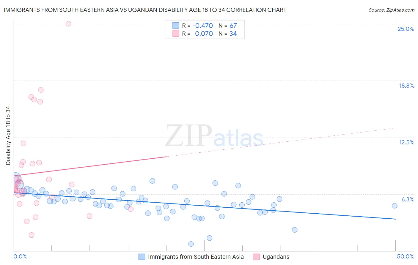 Immigrants from South Eastern Asia vs Ugandan Disability Age 18 to 34
