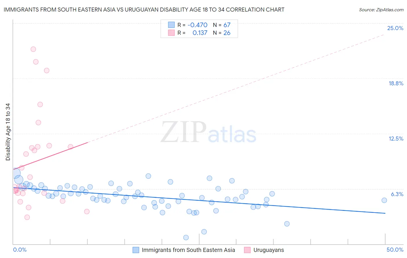 Immigrants from South Eastern Asia vs Uruguayan Disability Age 18 to 34