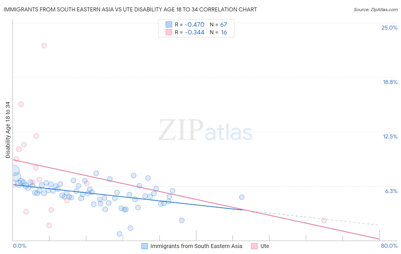 Immigrants from South Eastern Asia vs Ute Disability Age 18 to 34