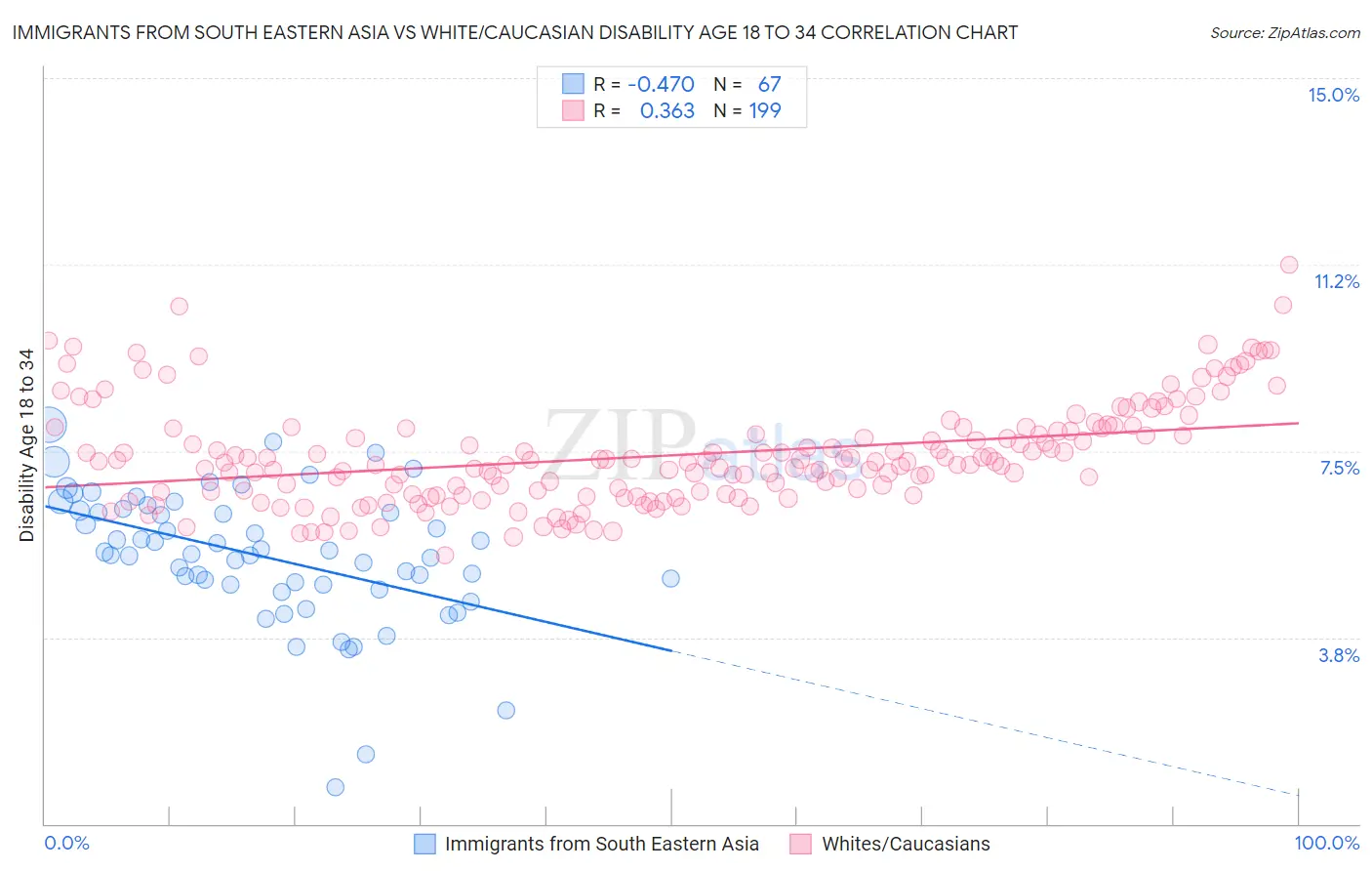 Immigrants from South Eastern Asia vs White/Caucasian Disability Age 18 to 34