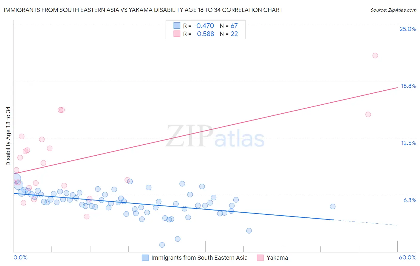 Immigrants from South Eastern Asia vs Yakama Disability Age 18 to 34
