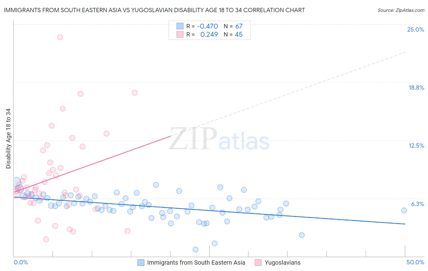 Immigrants from South Eastern Asia vs Yugoslavian Disability Age 18 to 34