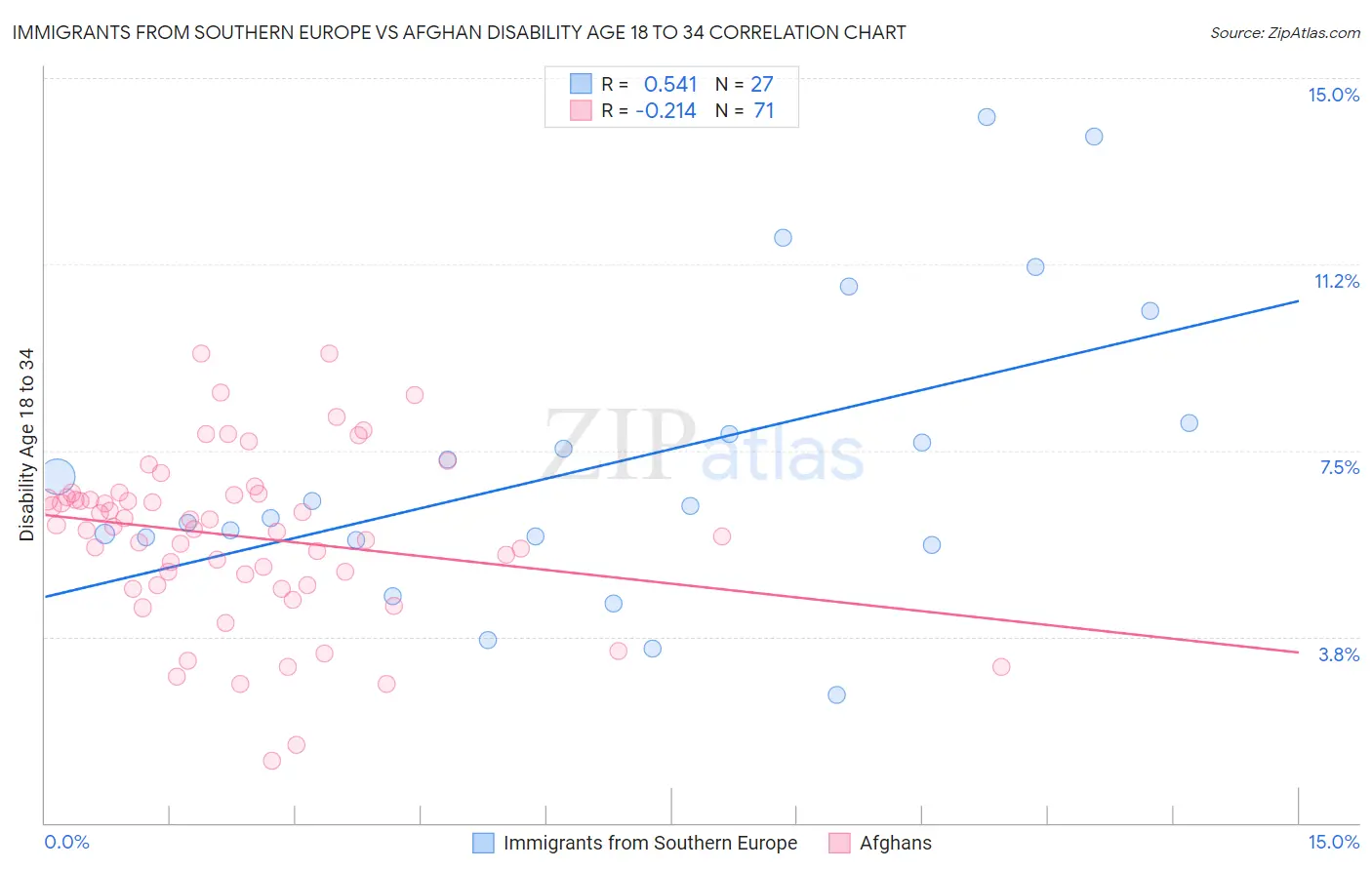 Immigrants from Southern Europe vs Afghan Disability Age 18 to 34