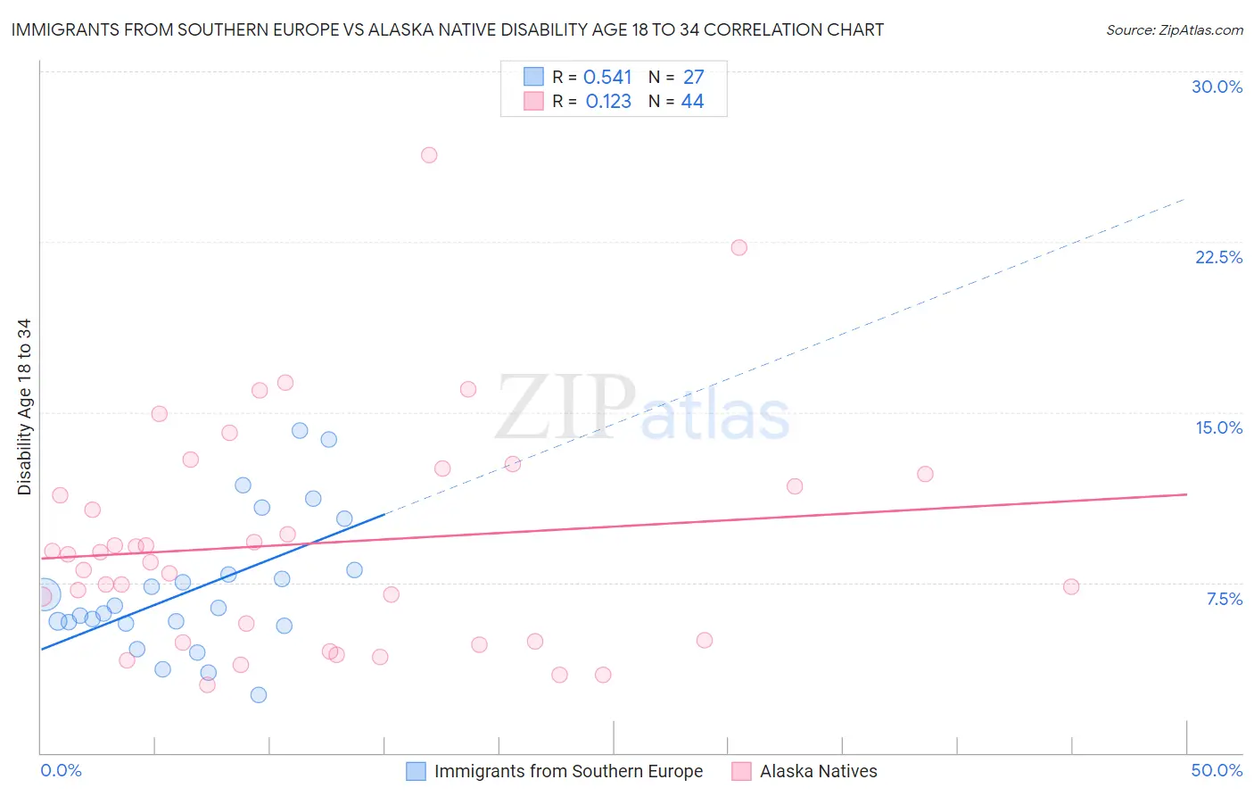 Immigrants from Southern Europe vs Alaska Native Disability Age 18 to 34