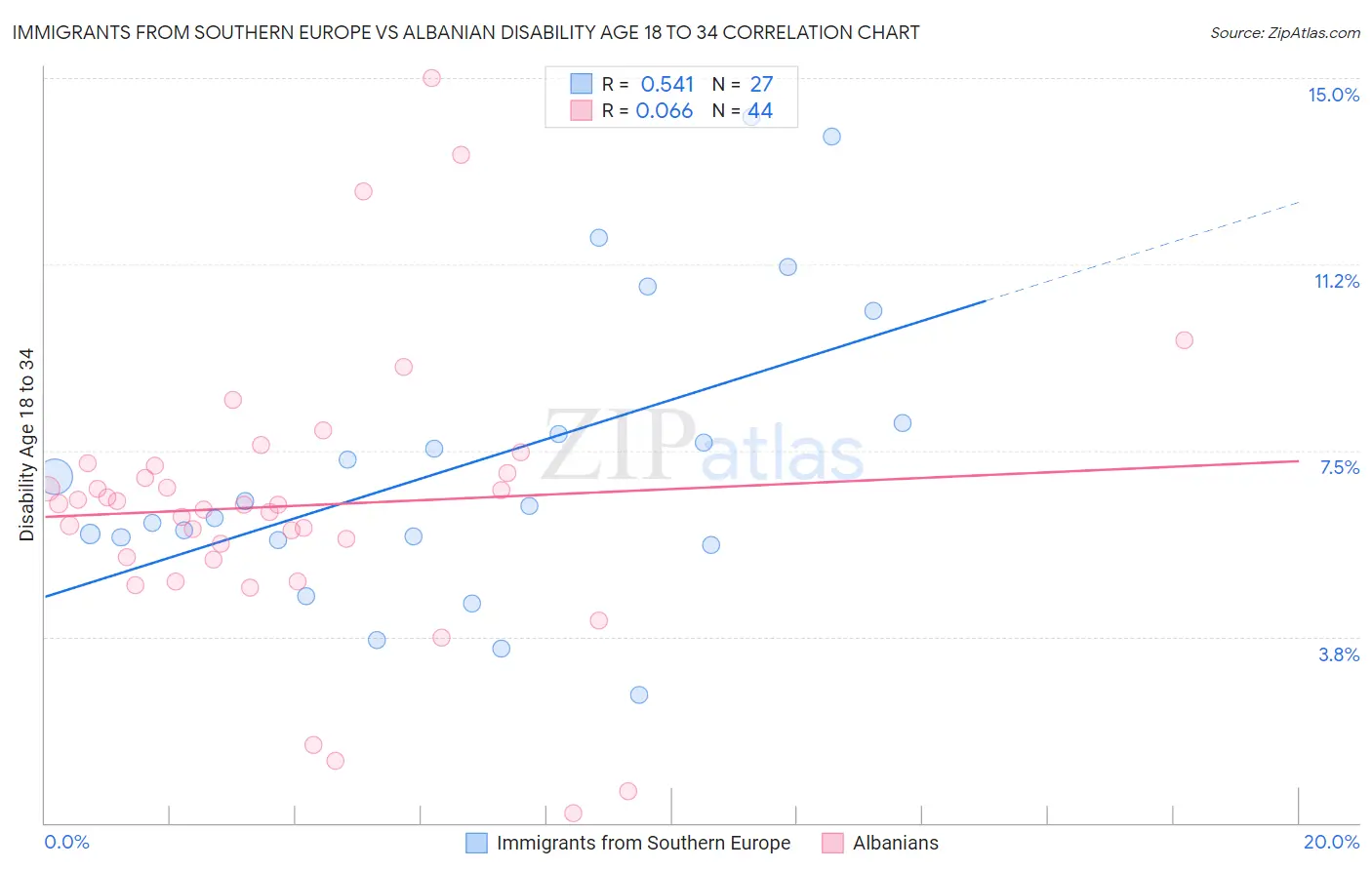 Immigrants from Southern Europe vs Albanian Disability Age 18 to 34