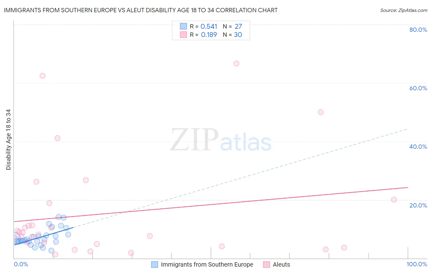 Immigrants from Southern Europe vs Aleut Disability Age 18 to 34