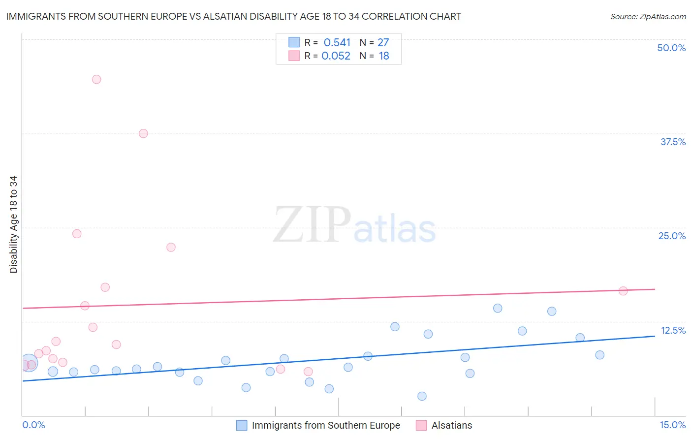 Immigrants from Southern Europe vs Alsatian Disability Age 18 to 34