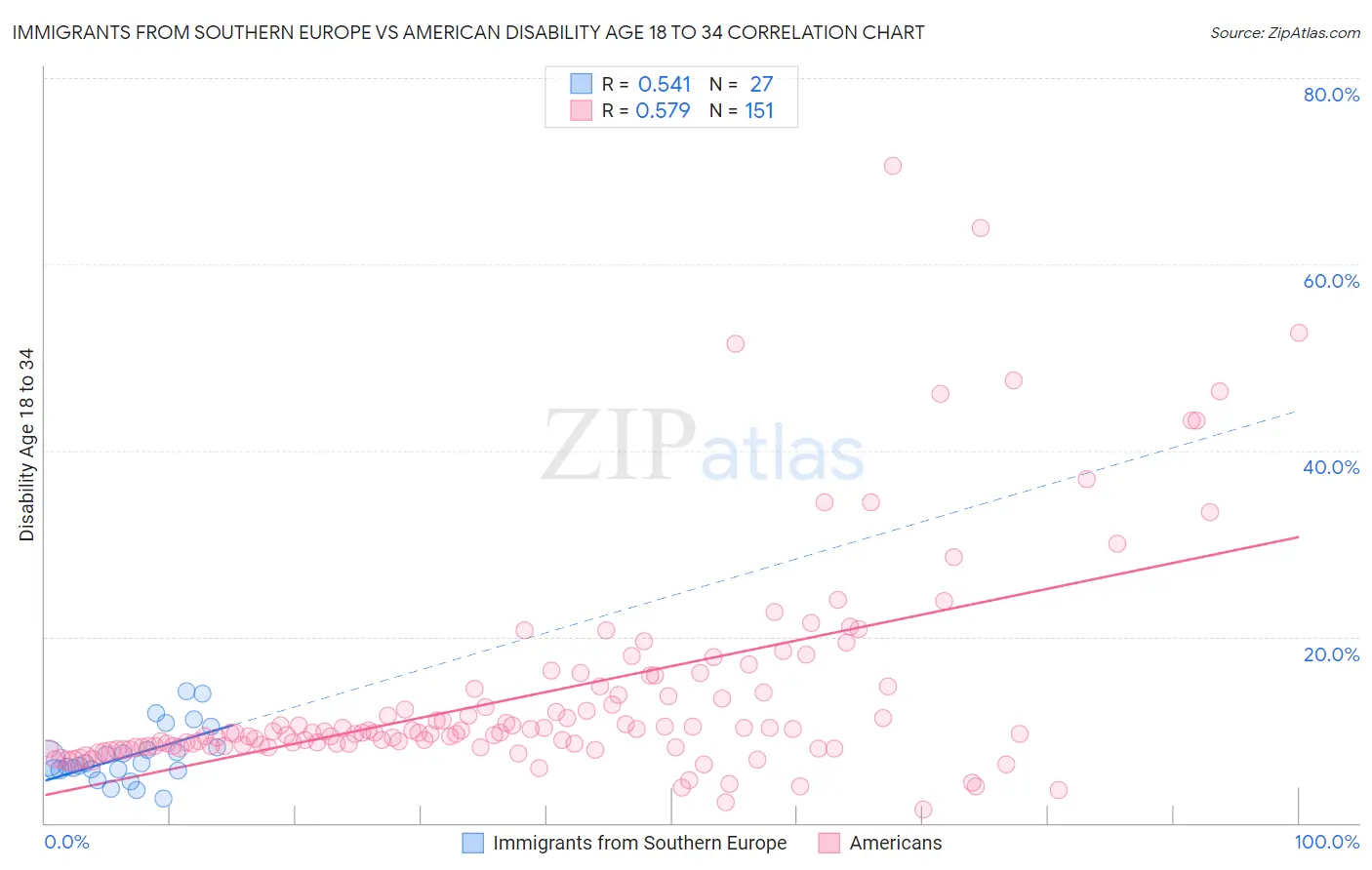 Immigrants from Southern Europe vs American Disability Age 18 to 34