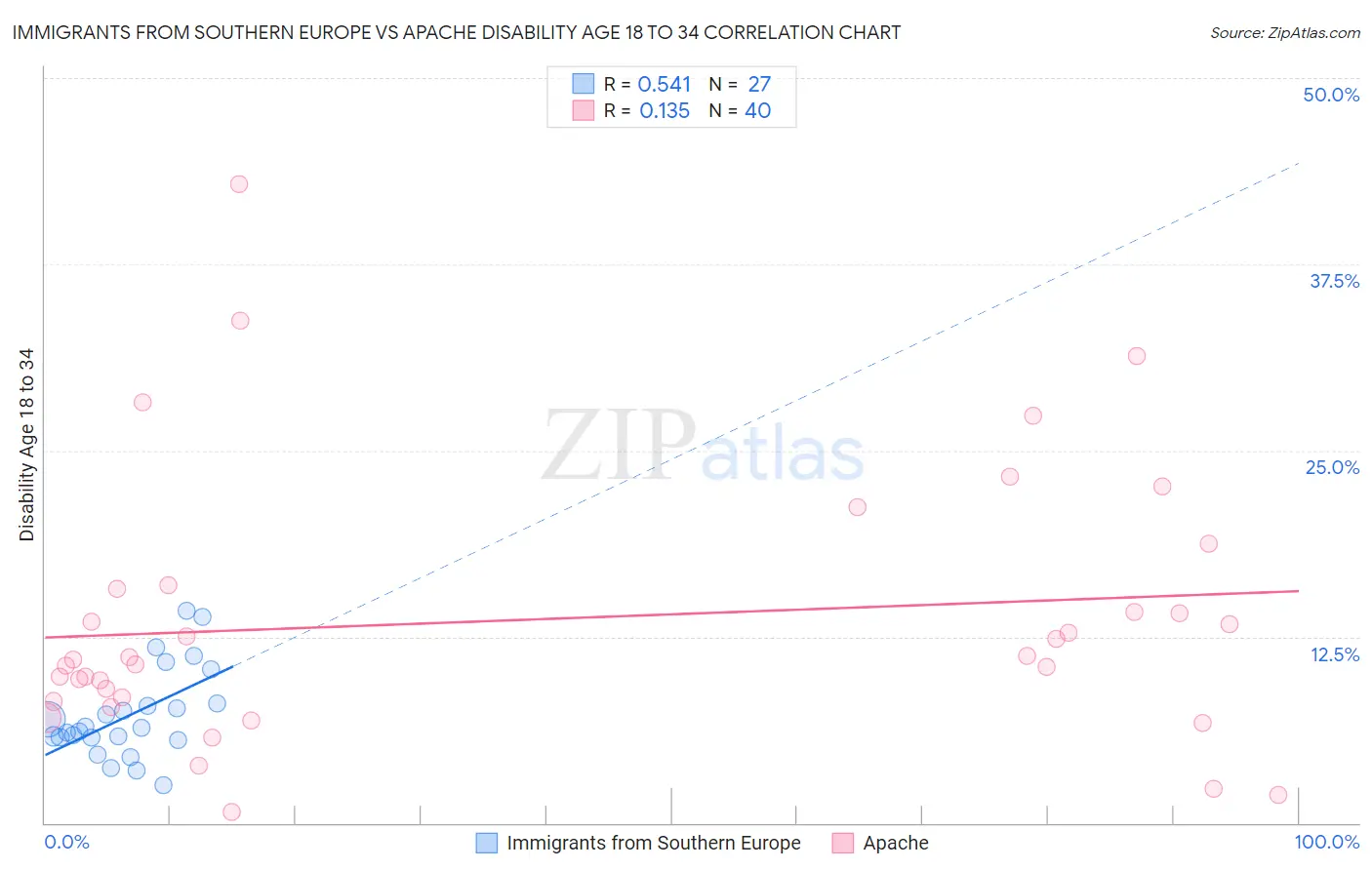 Immigrants from Southern Europe vs Apache Disability Age 18 to 34