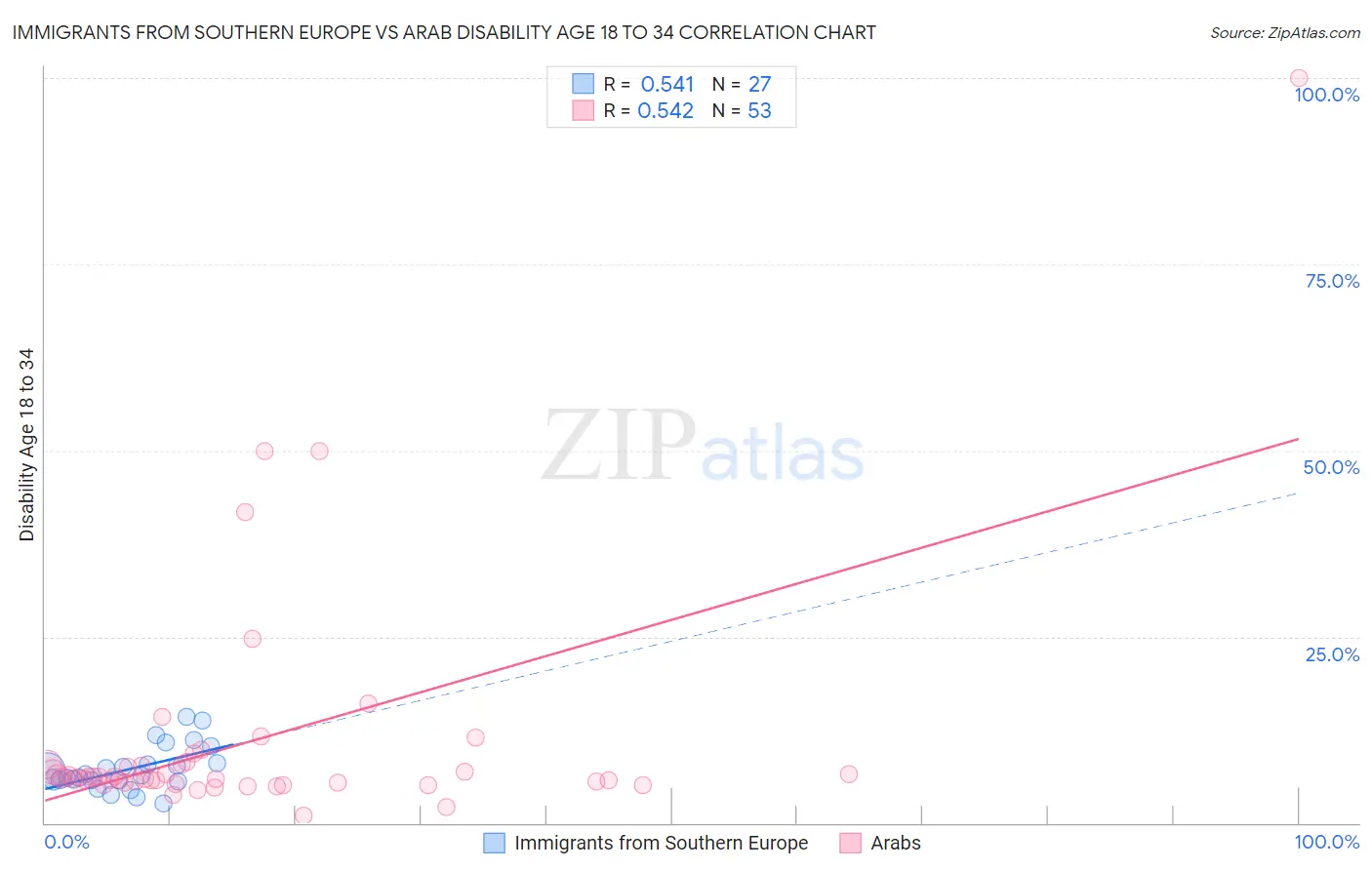 Immigrants from Southern Europe vs Arab Disability Age 18 to 34