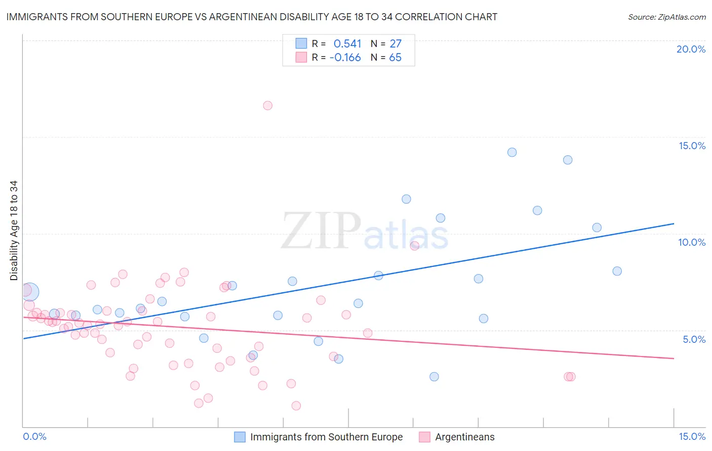 Immigrants from Southern Europe vs Argentinean Disability Age 18 to 34