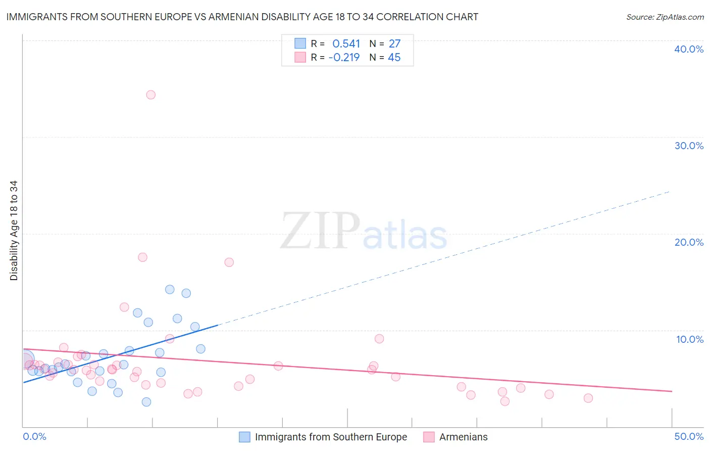 Immigrants from Southern Europe vs Armenian Disability Age 18 to 34