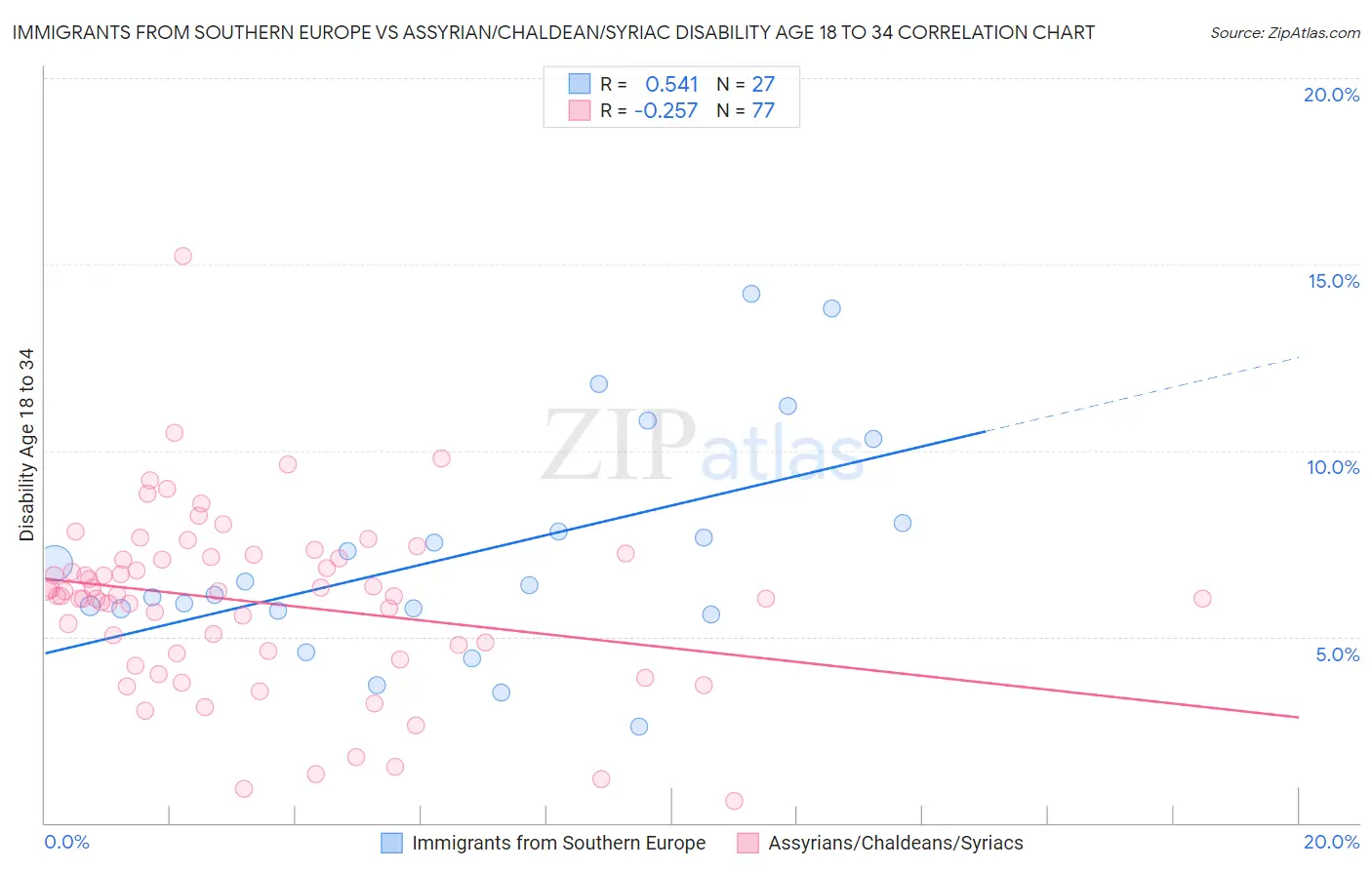 Immigrants from Southern Europe vs Assyrian/Chaldean/Syriac Disability Age 18 to 34