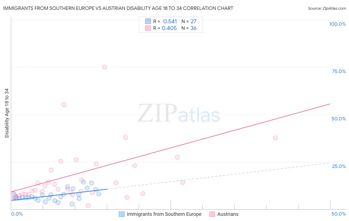 Immigrants from Southern Europe vs Austrian Disability Age 18 to 34
