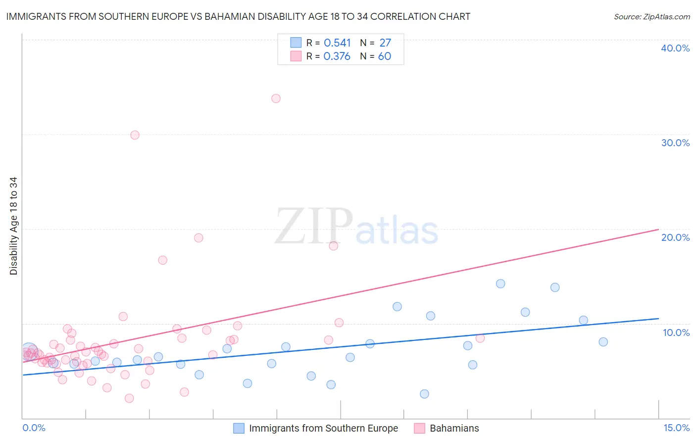 Immigrants from Southern Europe vs Bahamian Disability Age 18 to 34