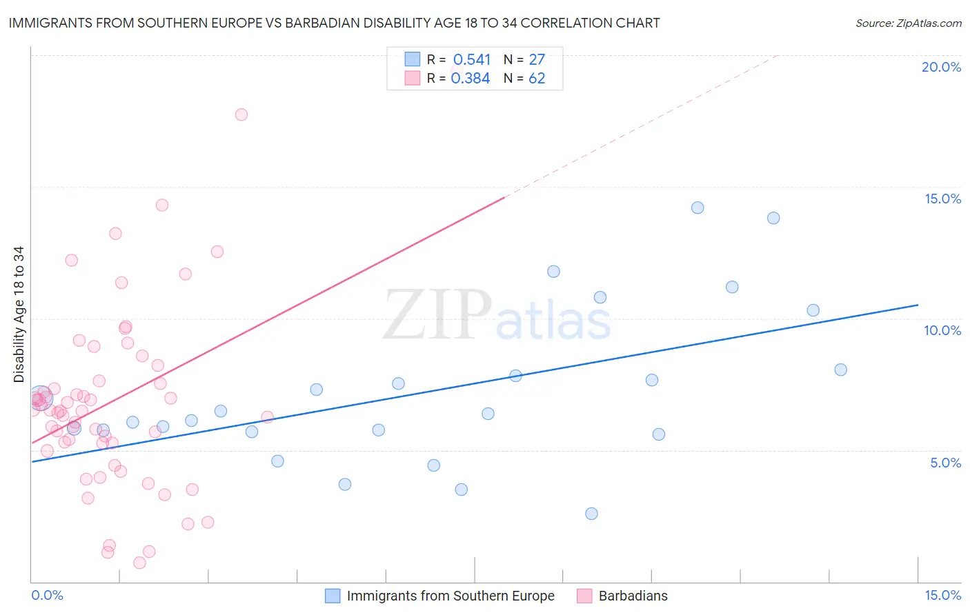 Immigrants from Southern Europe vs Barbadian Disability Age 18 to 34