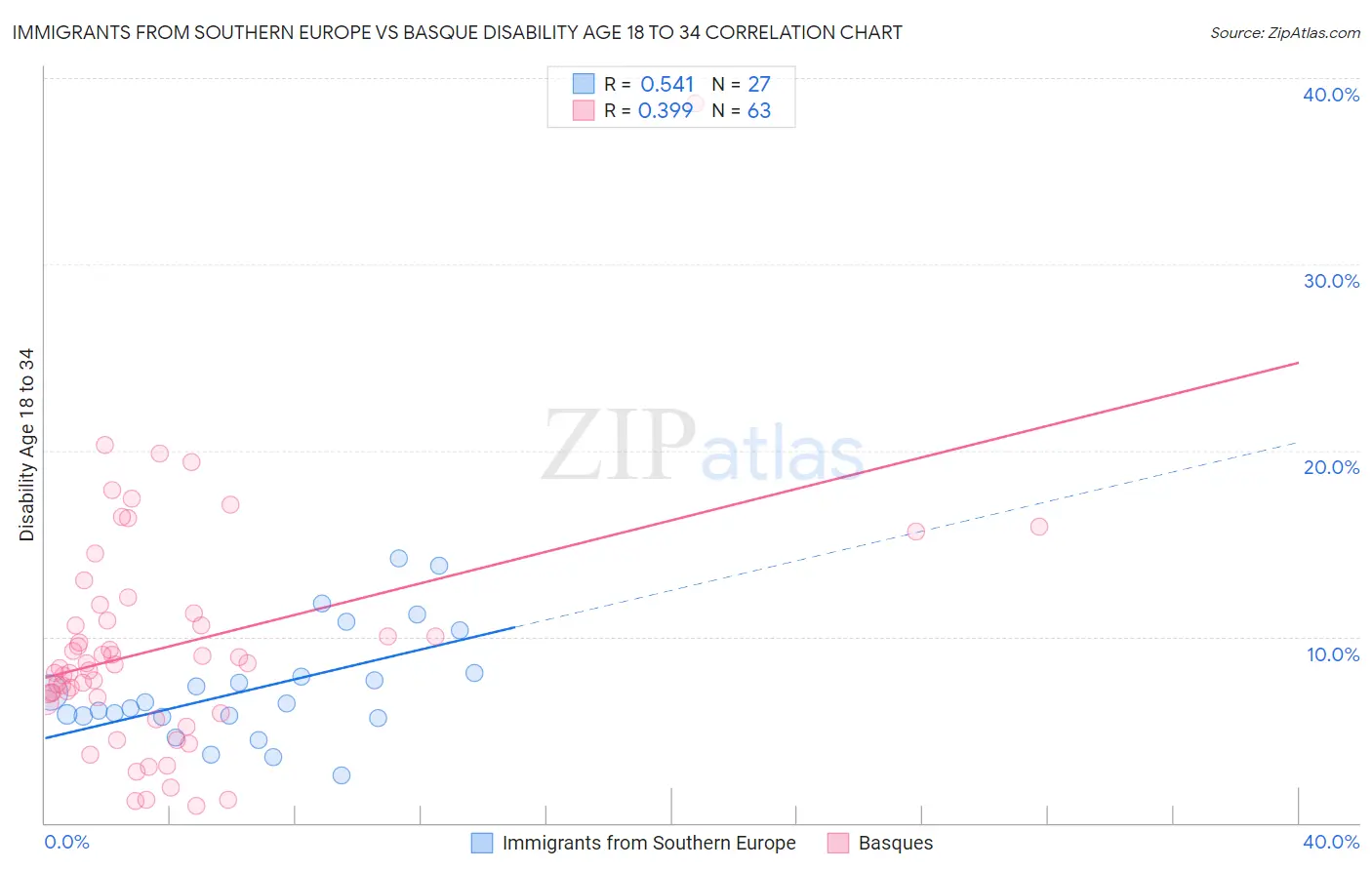 Immigrants from Southern Europe vs Basque Disability Age 18 to 34