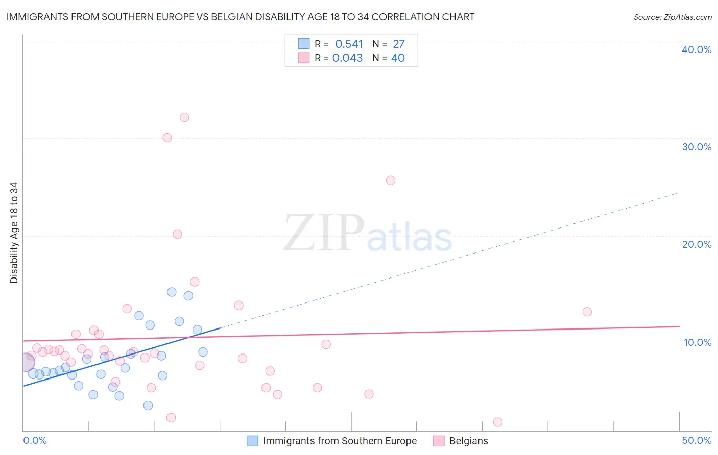 Immigrants from Southern Europe vs Belgian Disability Age 18 to 34