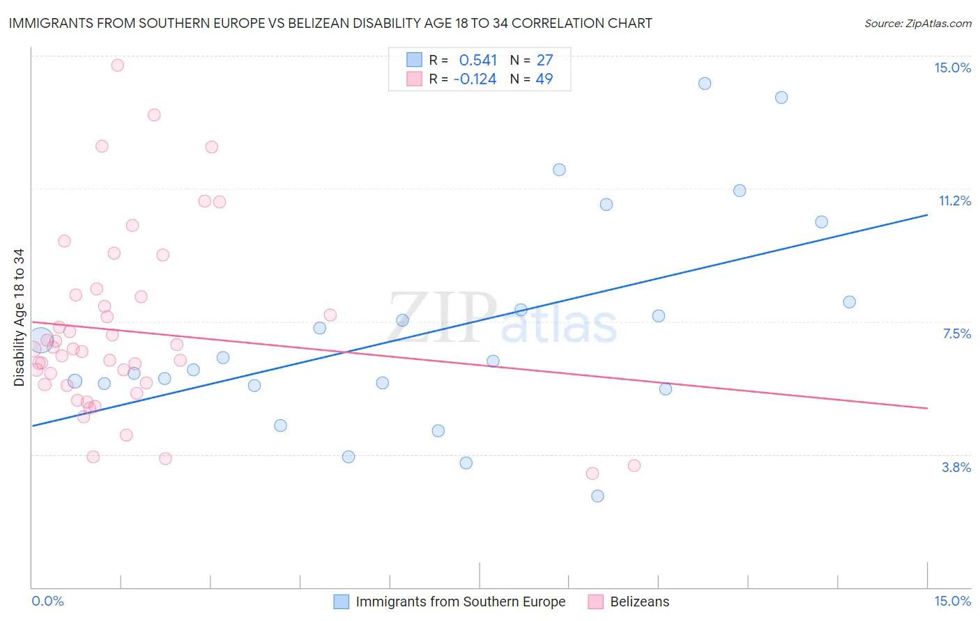 Immigrants from Southern Europe vs Belizean Disability Age 18 to 34