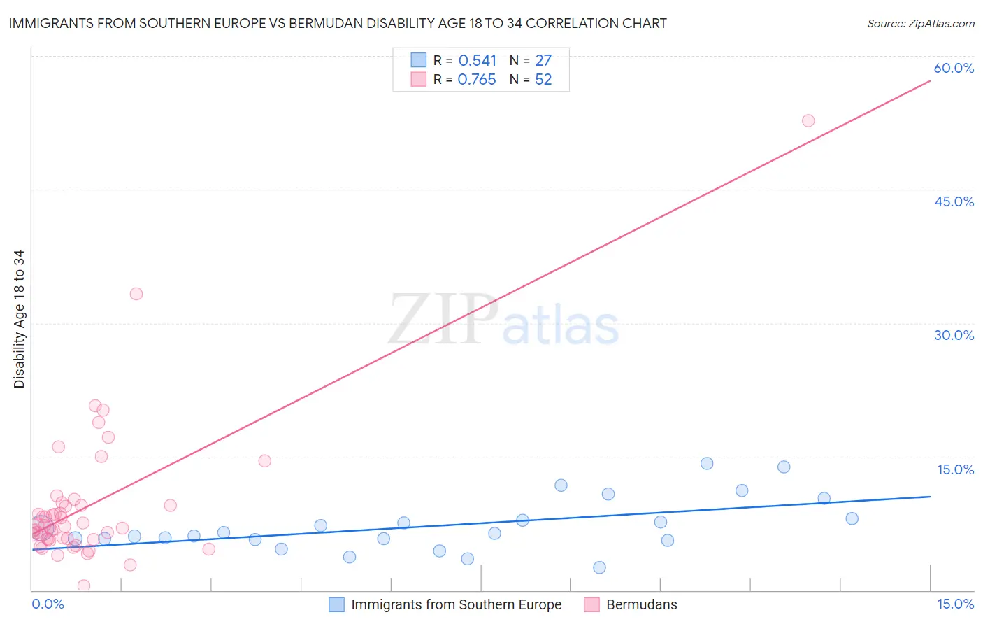 Immigrants from Southern Europe vs Bermudan Disability Age 18 to 34
