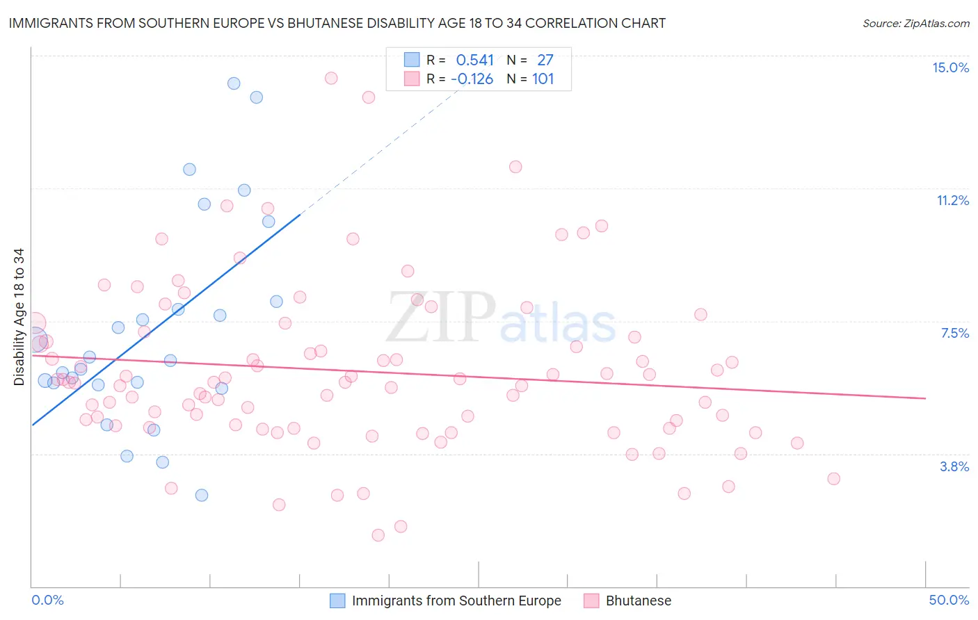 Immigrants from Southern Europe vs Bhutanese Disability Age 18 to 34