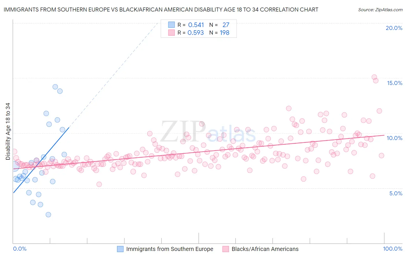 Immigrants from Southern Europe vs Black/African American Disability Age 18 to 34