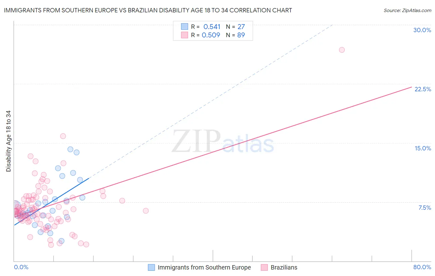 Immigrants from Southern Europe vs Brazilian Disability Age 18 to 34