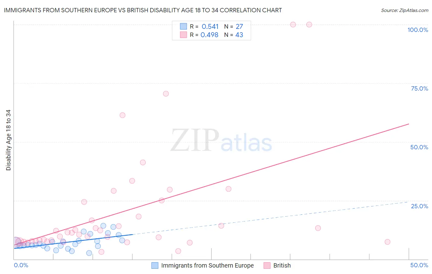 Immigrants from Southern Europe vs British Disability Age 18 to 34