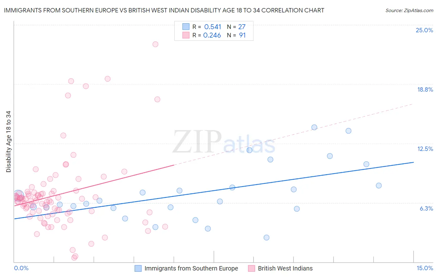 Immigrants from Southern Europe vs British West Indian Disability Age 18 to 34